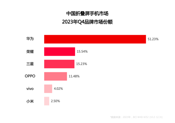 势：华为领衔折叠屏 小米要加油了AG真人游戏2024年五大手机趋(图4)